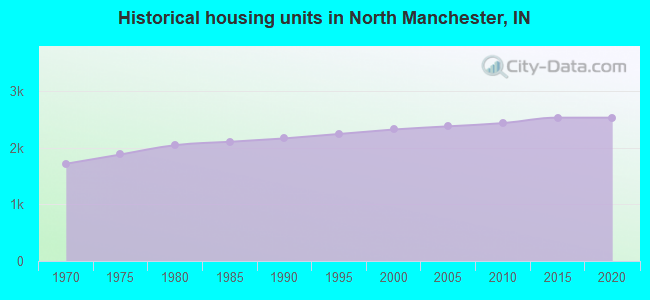 Historical housing units in North Manchester, IN