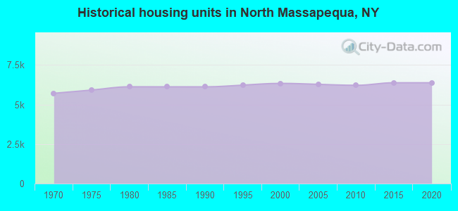 Historical housing units in North Massapequa, NY