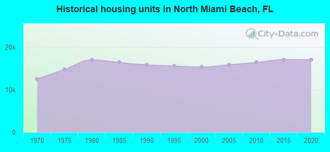 Historical housing units in North Miami Beach, FL