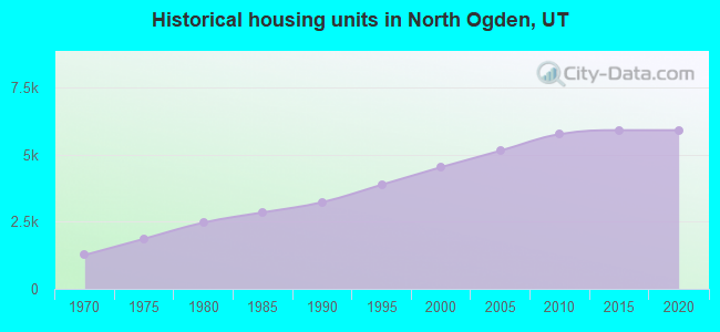 Historical housing units in North Ogden, UT