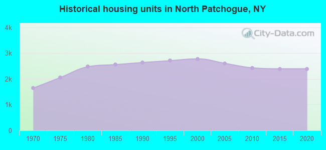 Historical housing units in North Patchogue, NY