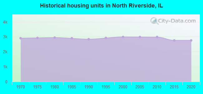 Historical housing units in North Riverside, IL