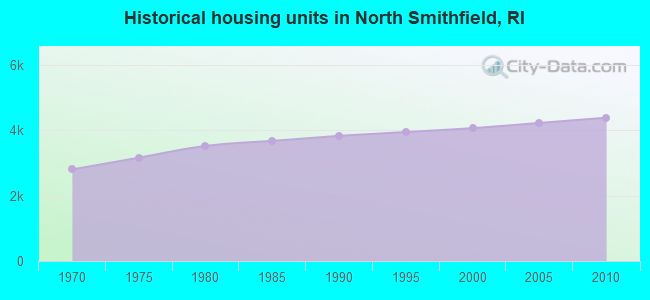 Historical housing units in North Smithfield, RI