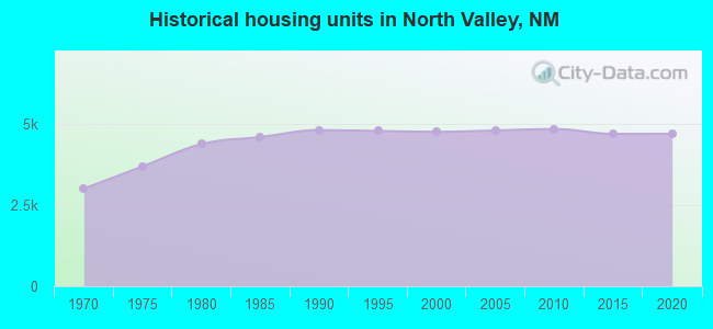 Historical housing units in North Valley, NM