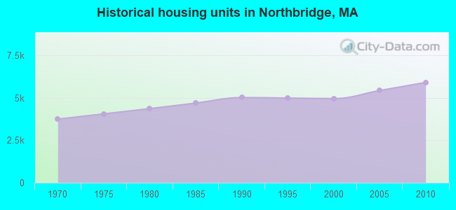 Historical housing units in Northbridge, MA