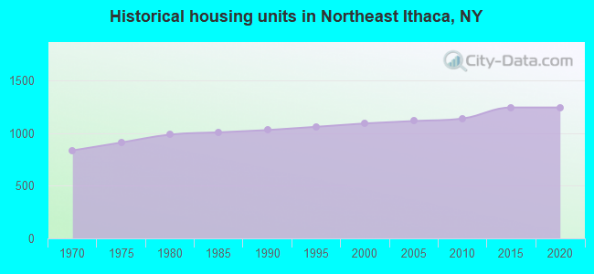 Historical housing units in Northeast Ithaca, NY