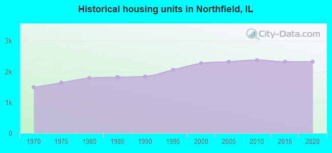 Historical housing units in Northfield, IL