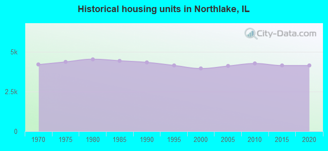 Historical housing units in Northlake, IL