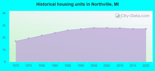 Historical housing units in Northville, MI