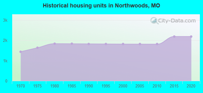 Historical housing units in Northwoods, MO
