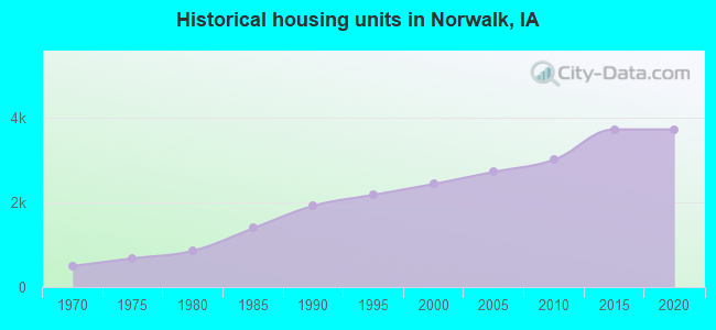 Historical housing units in Norwalk, IA