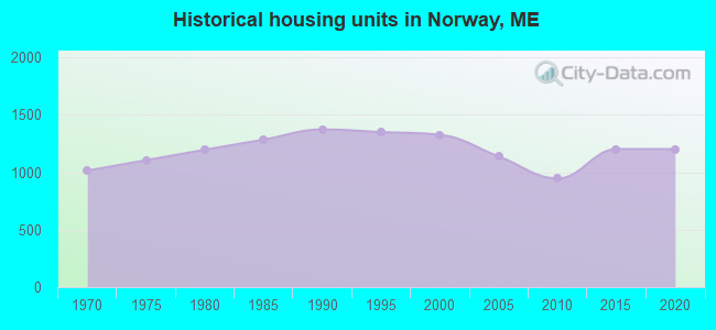 Historical housing units in Norway, ME