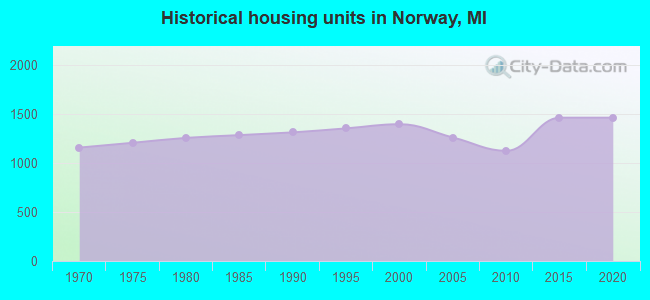 Historical housing units in Norway, MI