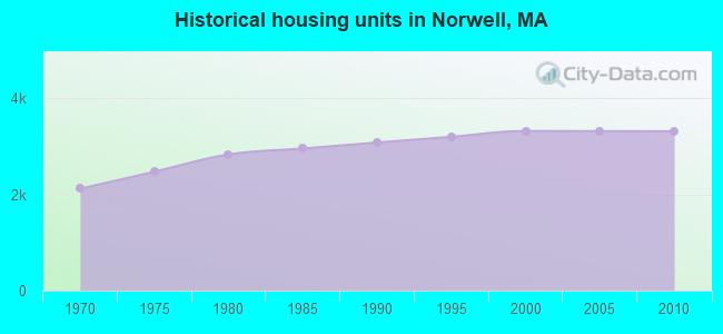 Historical housing units in Norwell, MA