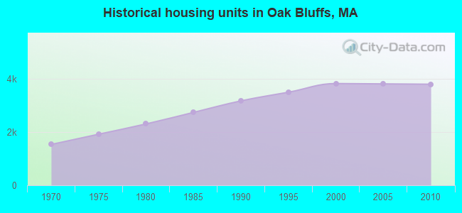 Historical housing units in Oak Bluffs, MA