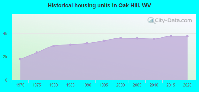 Historical housing units in Oak Hill, WV