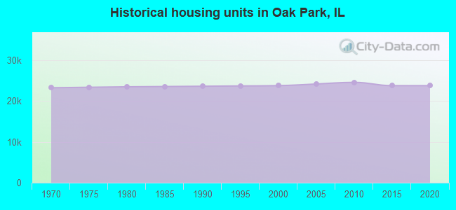 Historical housing units in Oak Park, IL