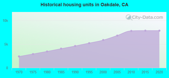 Historical housing units in Oakdale, CA