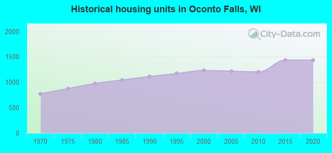 Historical housing units in Oconto Falls, WI