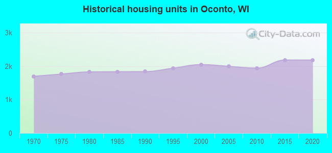 Historical housing units in Oconto, WI