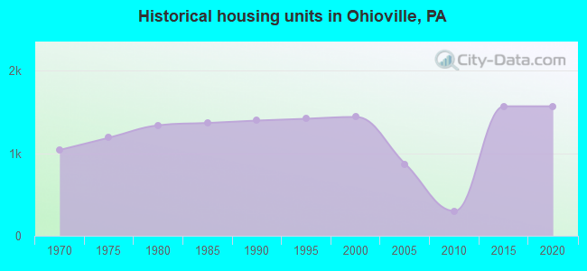 Historical housing units in Ohioville, PA
