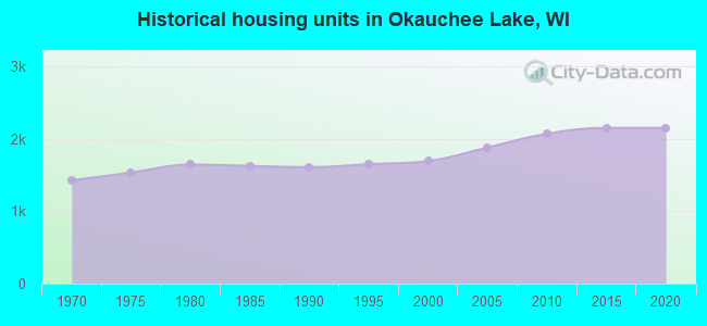 Historical housing units in Okauchee Lake, WI