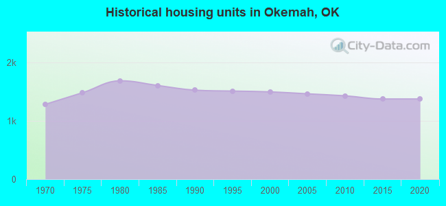 Historical housing units in Okemah, OK