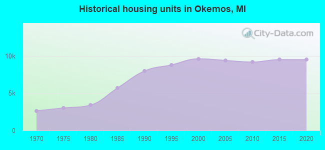 Historical housing units in Okemos, MI