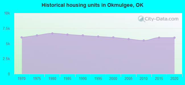 Historical housing units in Okmulgee, OK