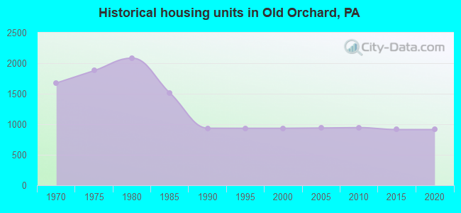 Historical housing units in Old Orchard, PA