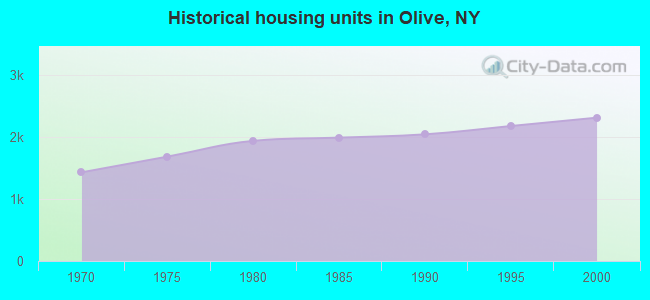 Historical housing units in Olive, NY