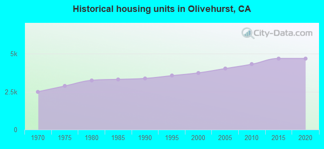 Historical housing units in Olivehurst, CA