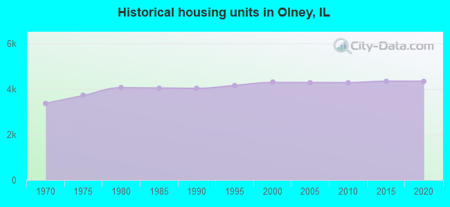 Historical housing units in Olney, IL