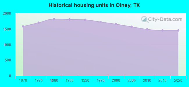 Historical housing units in Olney, TX