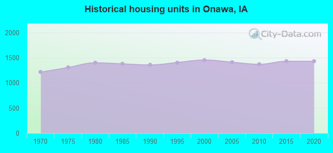 Historical housing units in Onawa, IA