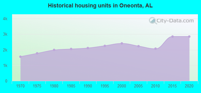 Historical housing units in Oneonta, AL