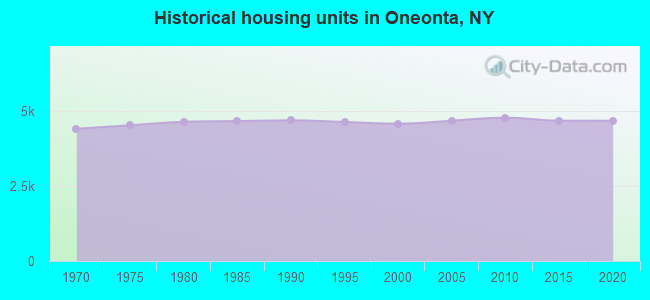 Historical housing units in Oneonta, NY