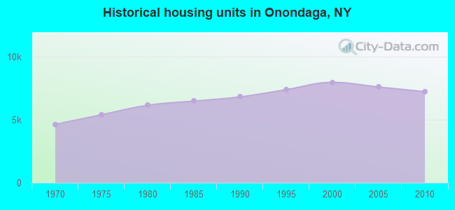 Historical housing units in Onondaga, NY