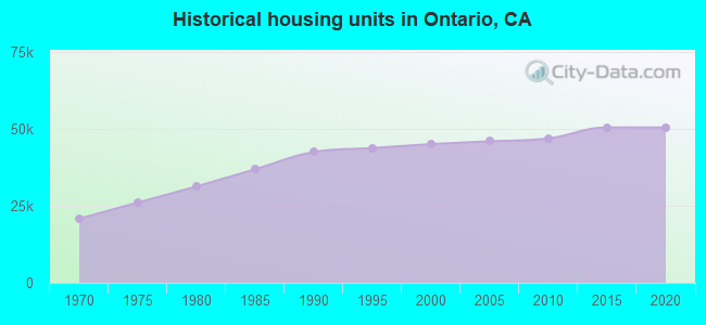 Historical housing units in Ontario, CA