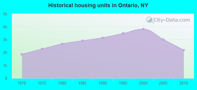 Historical housing units in Ontario, NY