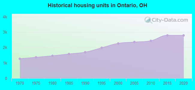 Historical housing units in Ontario, OH