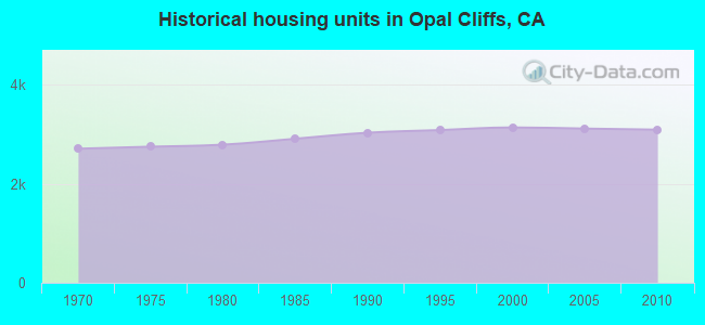 Historical housing units in Opal Cliffs, CA