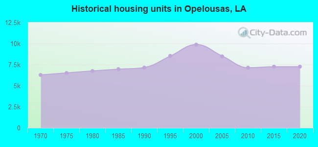 Historical housing units in Opelousas, LA