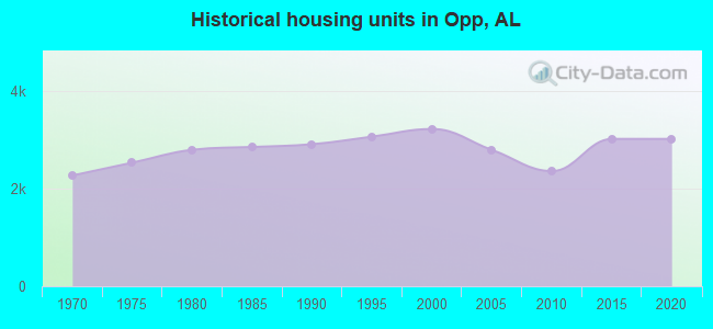 Historical housing units in Opp, AL