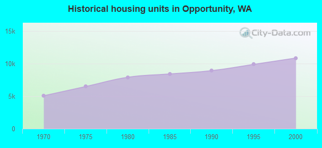 Historical housing units in Opportunity, WA