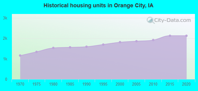 Historical housing units in Orange City, IA