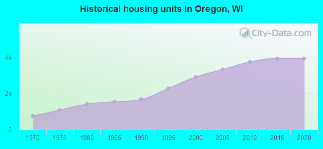Historical housing units in Oregon, WI