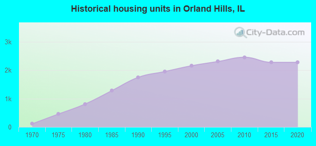 Historical housing units in Orland Hills, IL
