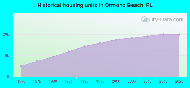 Historical housing units in Ormond Beach, FL
