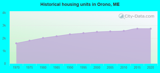 Historical housing units in Orono, ME
